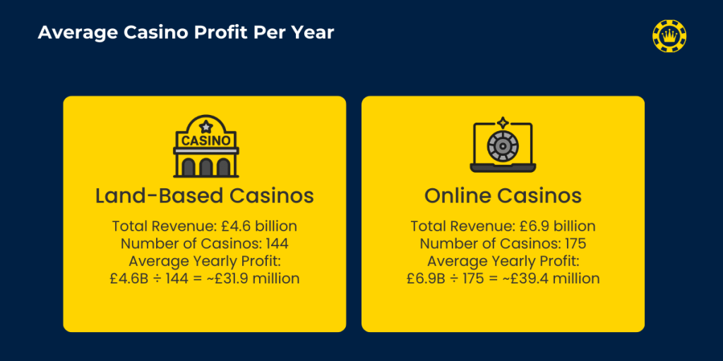 Average Casino Profit Per Year Average Casino Profit Per Year