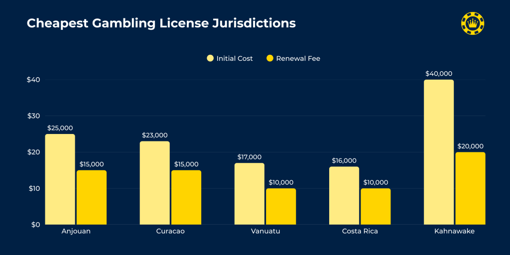 Cheapest Gambling License Jurisdictions Cheapest Gambling License Jurisdictions
