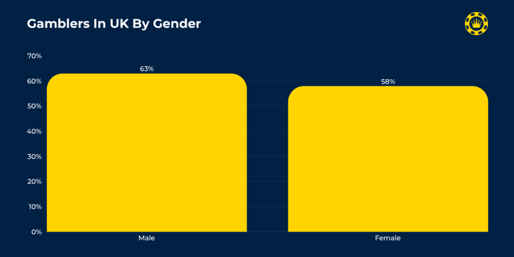 Gamblers In UK By Gender Gamblers In UK By Gender