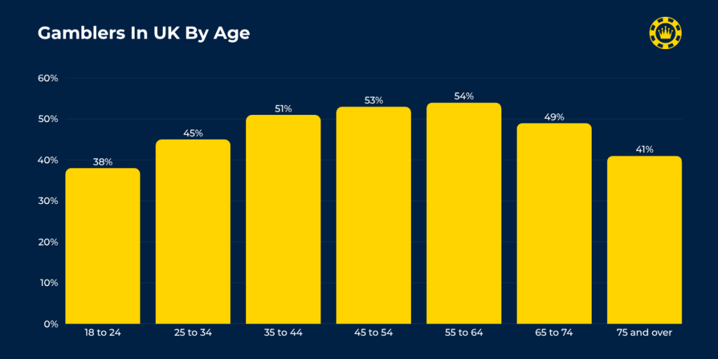 Gamblers In UK by Age Gamblers In UK by Age