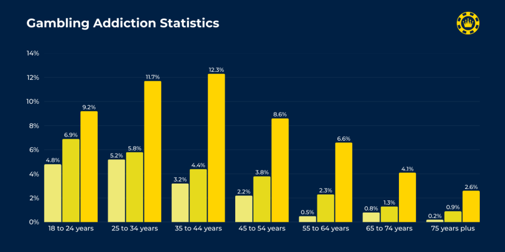 Gambling Addiction Statistics Gambling Addiction Statistics