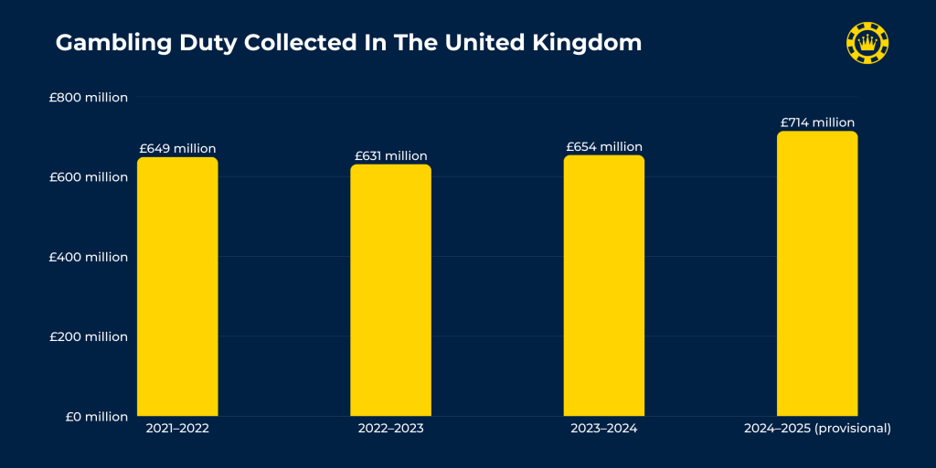 Gambling Duty Collected In The United Kingdom Gambling Duty Collected In The United Kingdom