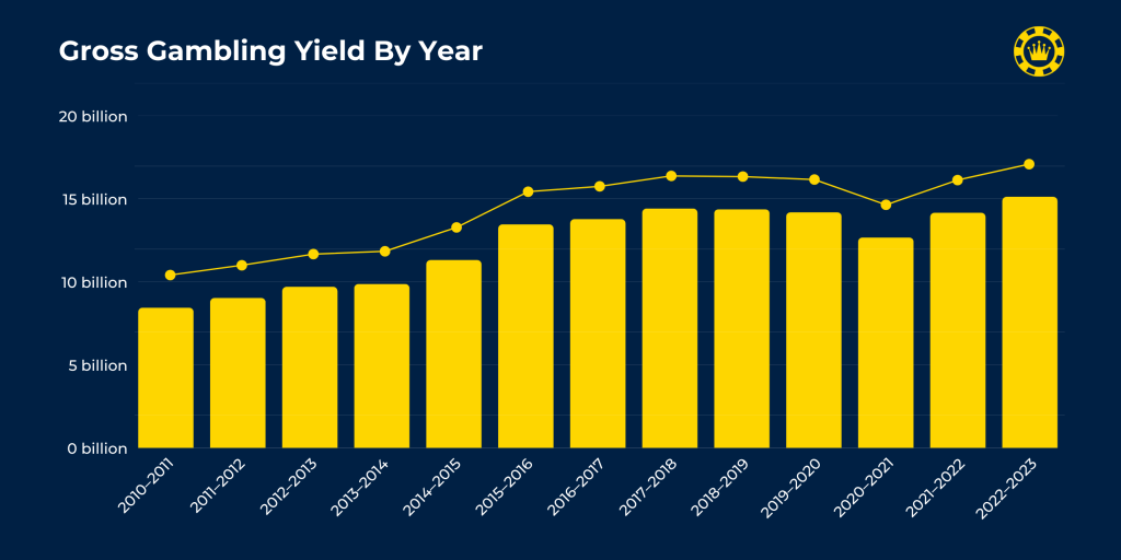Gross Gambling Yield By Year Gross Gambling Yield By Year