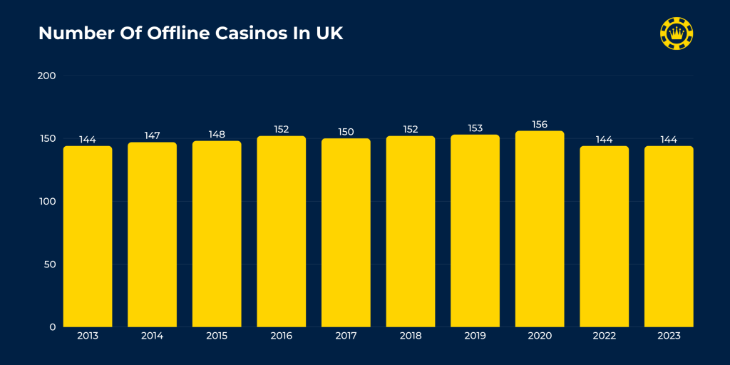 Number Of Offline Casinos In Uk Number Of Offline Casinos In Uk