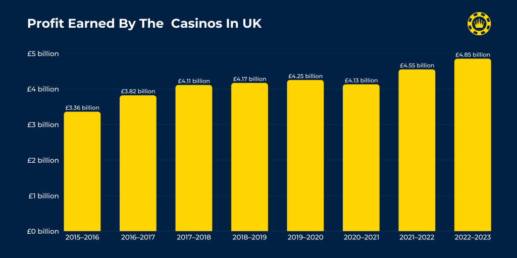 Profit Earned By The Casinos In Uk Profit Earned By The Casinos In Uk