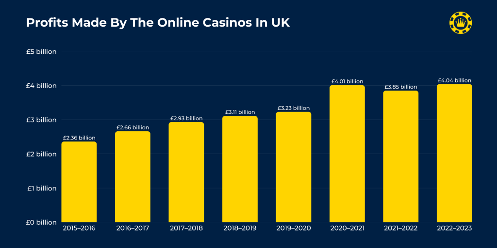 Profits Made By The Online Casinos In UK Profits Made By The Online Casinos In UK