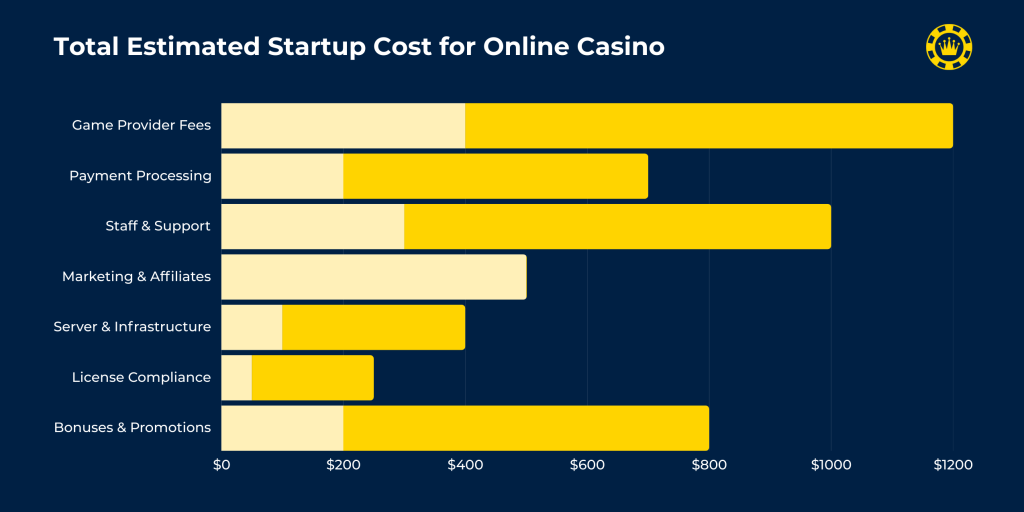 Total Estimated Startup Cost for Online Casino Total Estimated Startup Cost for Online Casino