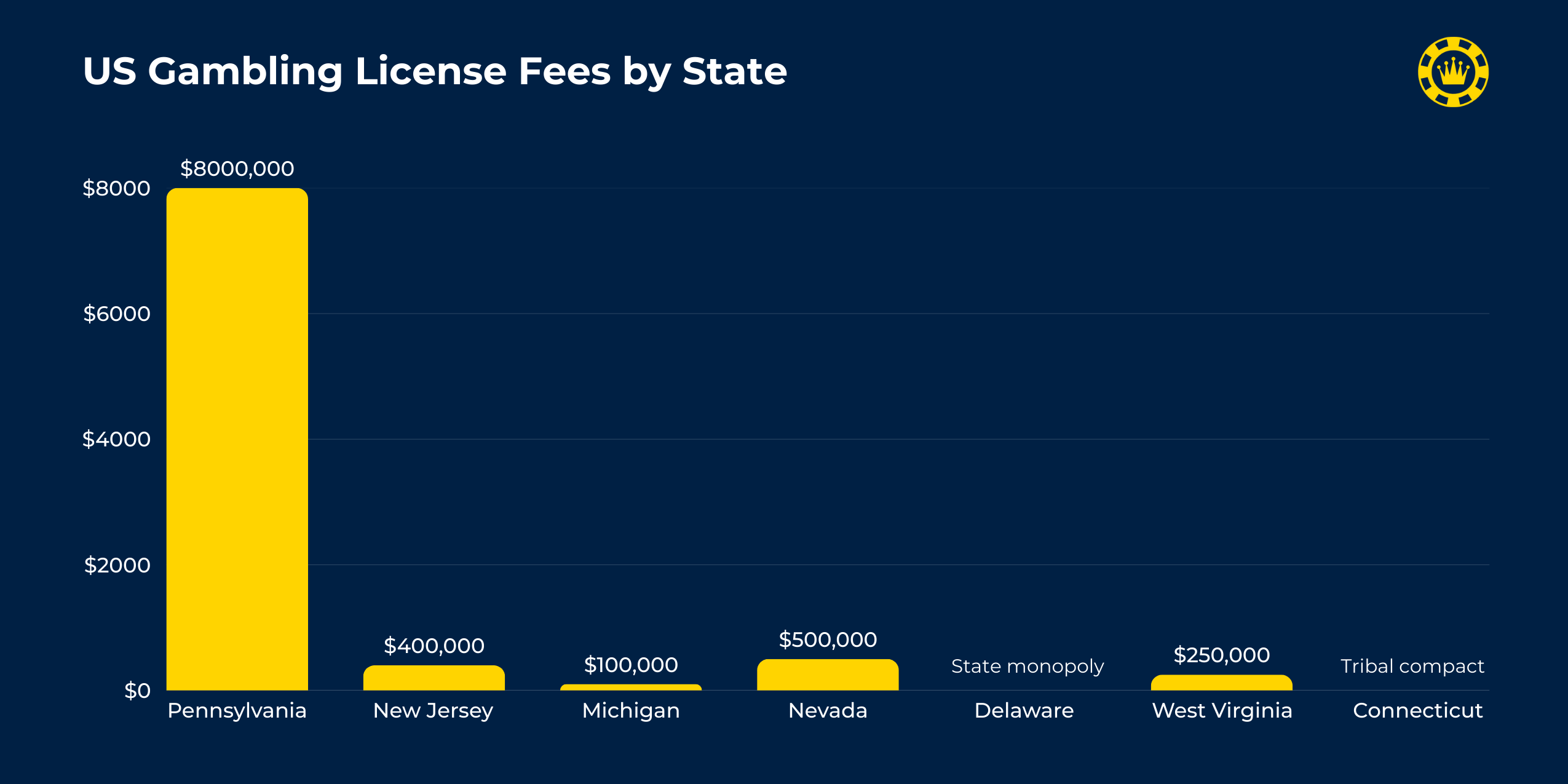 US Gambling License Fees by State US Gambling License Fees by State