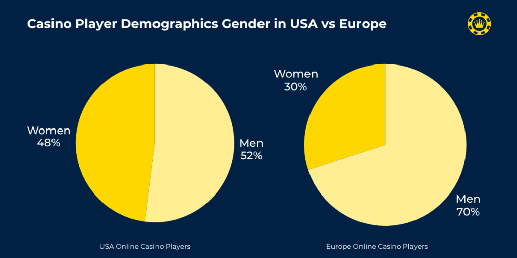 Casino Player Demographics Gender in USA vs Europe Casino Player Demographics Gender in USA vs Europe
