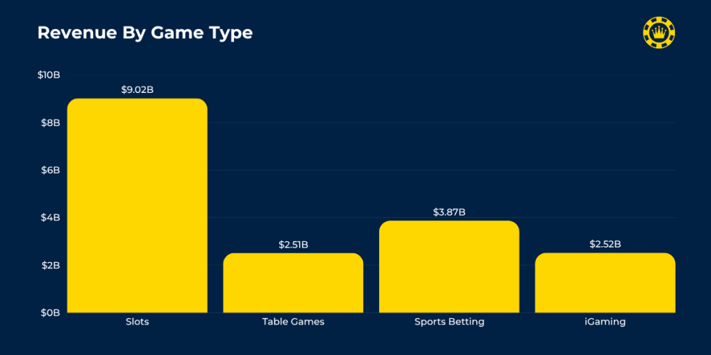 Revenue by Game Type Revenue by Game Type