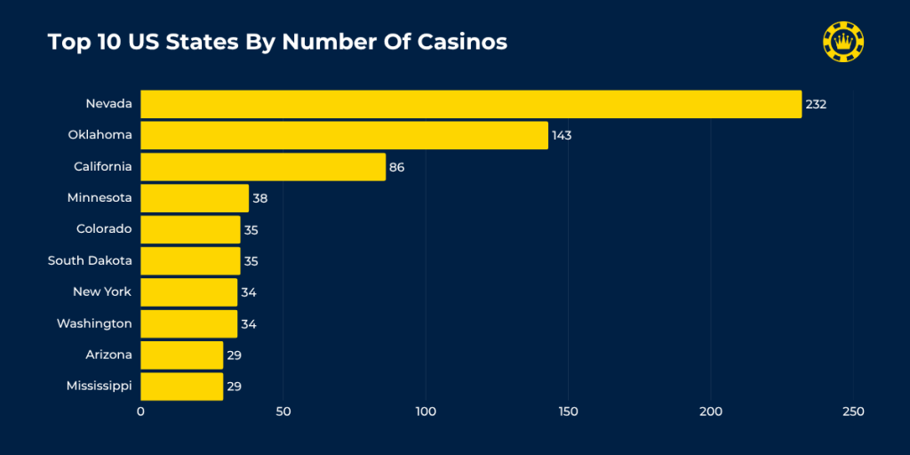 Top 10 US States by Number of Casinos Top 10 US States by Number of Casinos