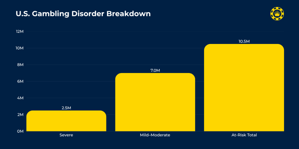 U.S. Gambling Disorder Breakdown U.S. Gambling Disorder Breakdown