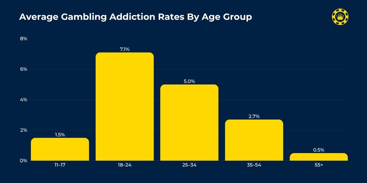 Average Gambling Addiction Rates by Age Group Average Gambling Addiction Rates by Age Group