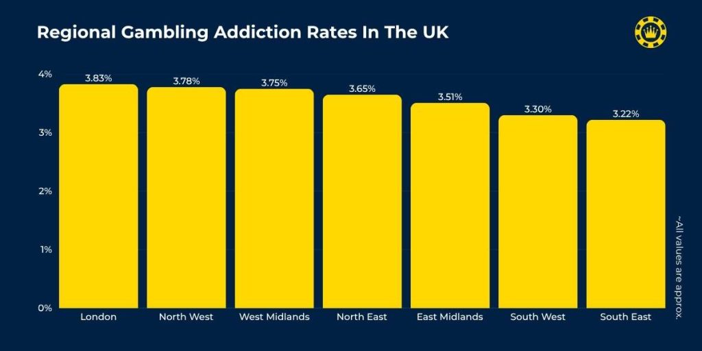 Regional Gambling Addiction Rates in the UK Regional Gambling Addiction Rates in the UK