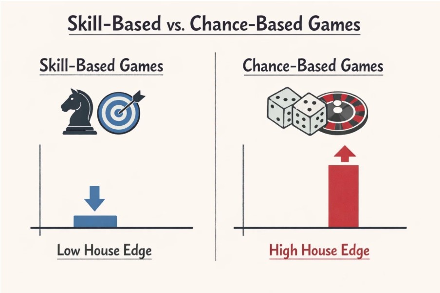 Skill Based vs Chance Based Games Skill Based vs Chance Based Games